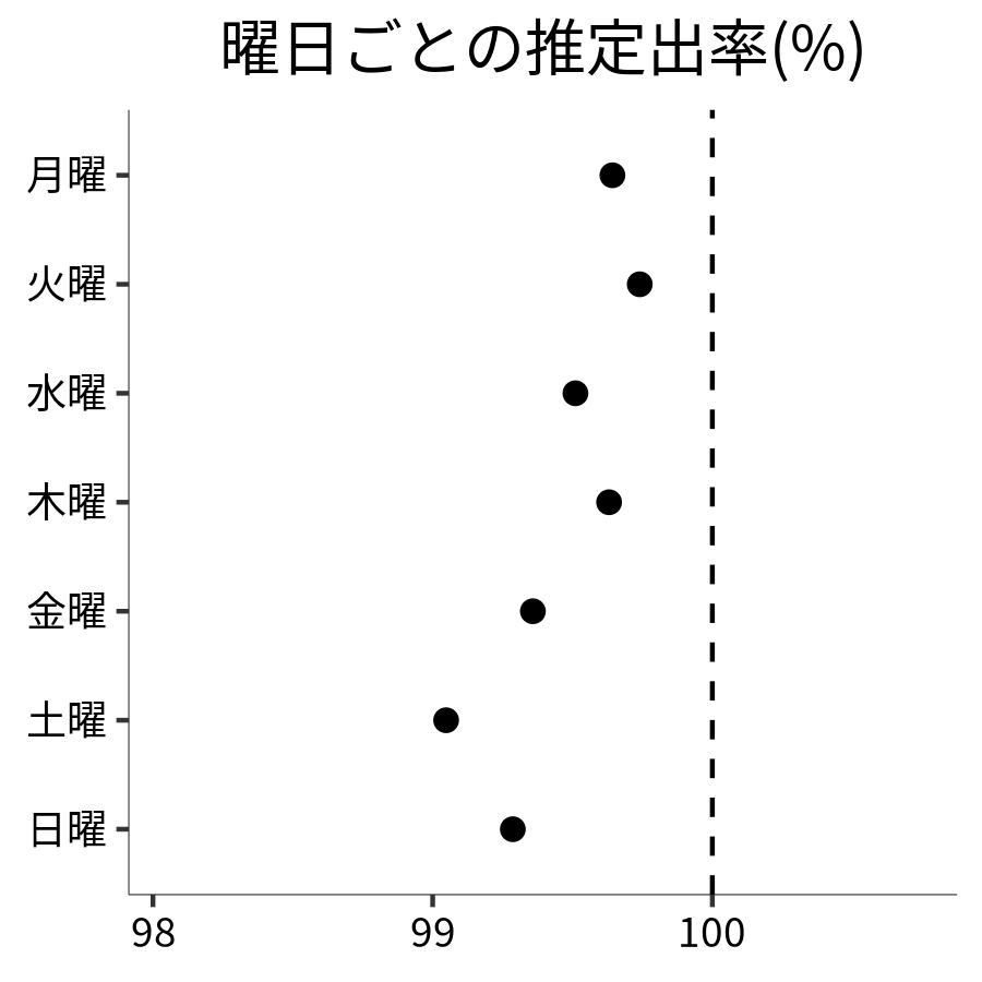 曜日ごとの出率