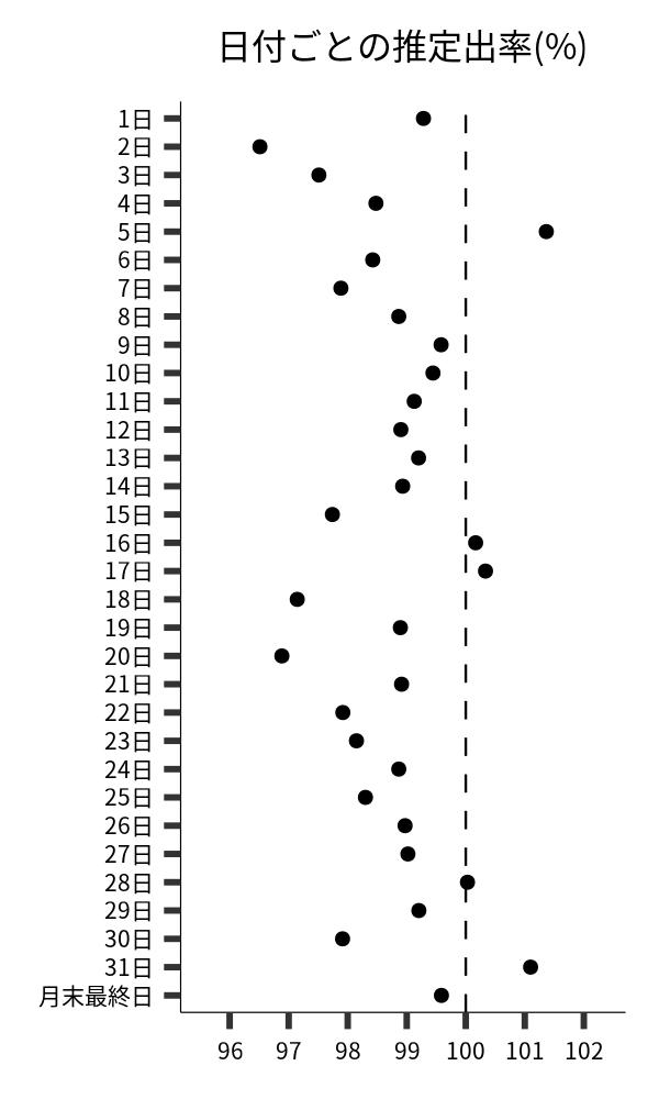 日付ごとの出率