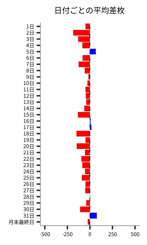 日付ごとの平均差枚