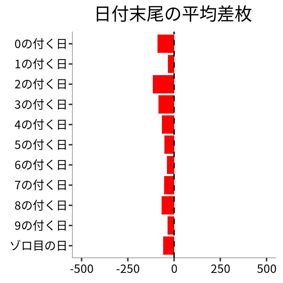 日付末尾ごとの平均差枚