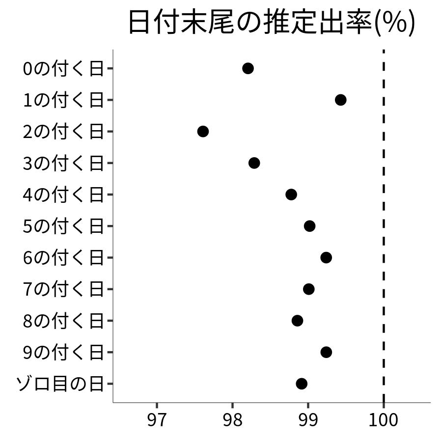 日付末尾ごとの出率