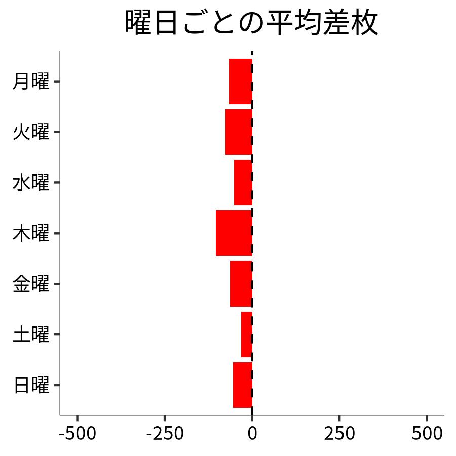 曜日ごとの平均差枚