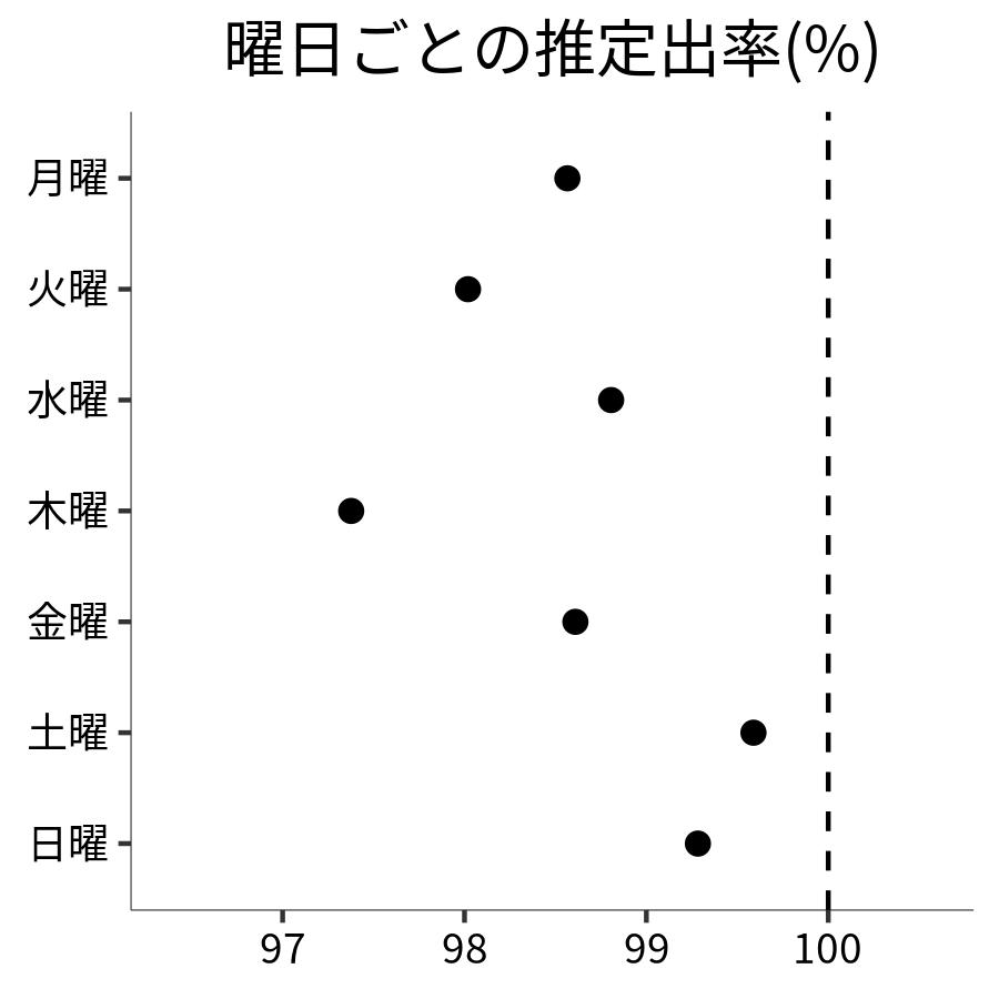 曜日ごとの出率