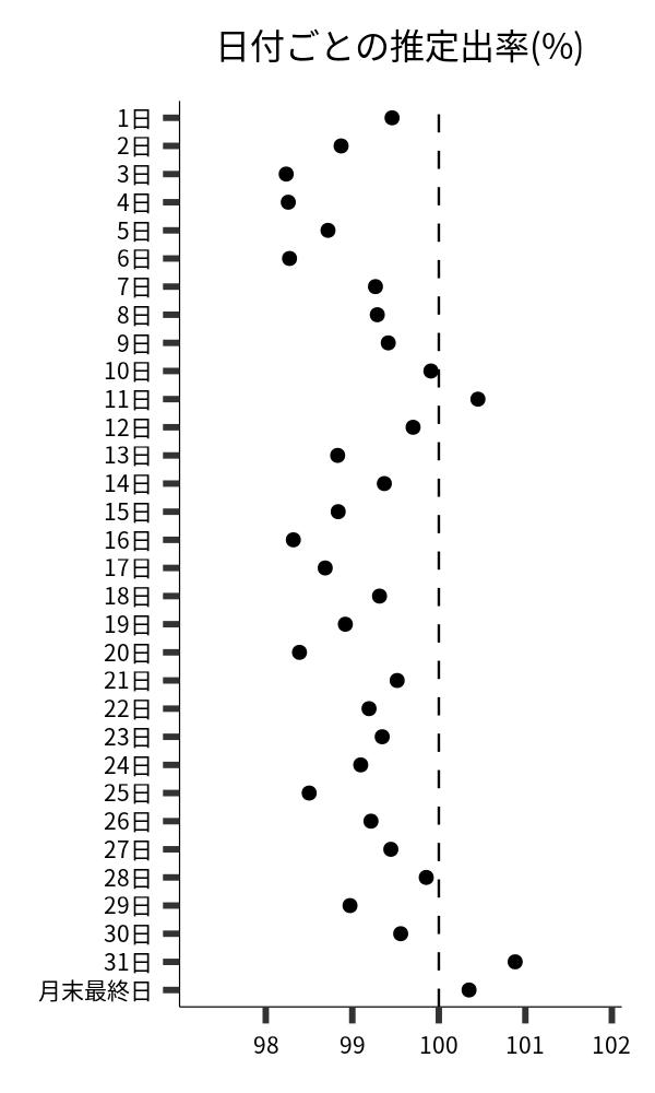 日付ごとの出率