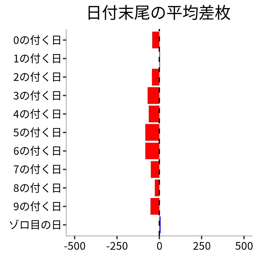 日付末尾ごとの平均差枚