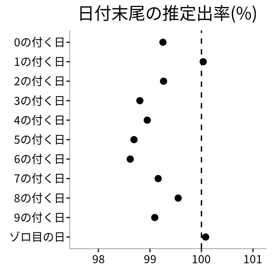 日付末尾ごとの出率