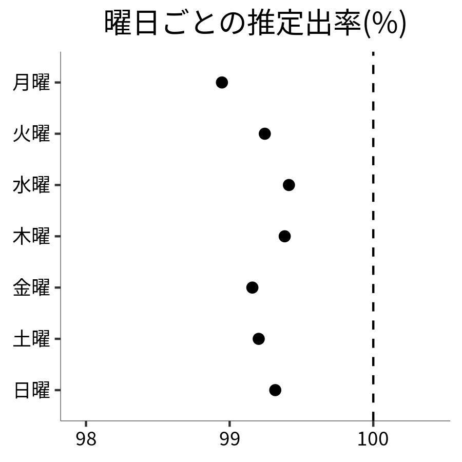 曜日ごとの出率