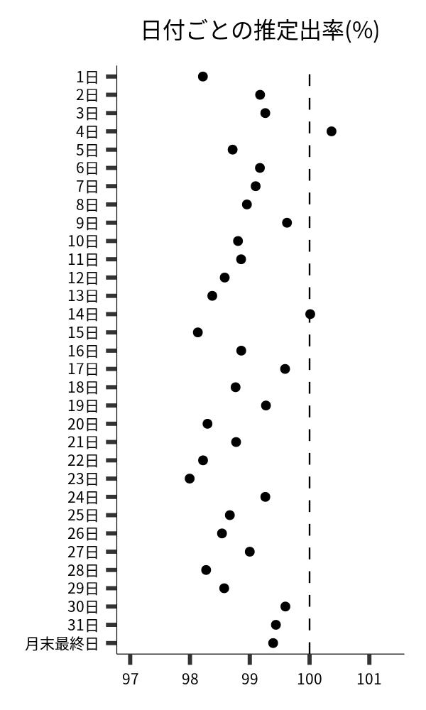 日付ごとの出率