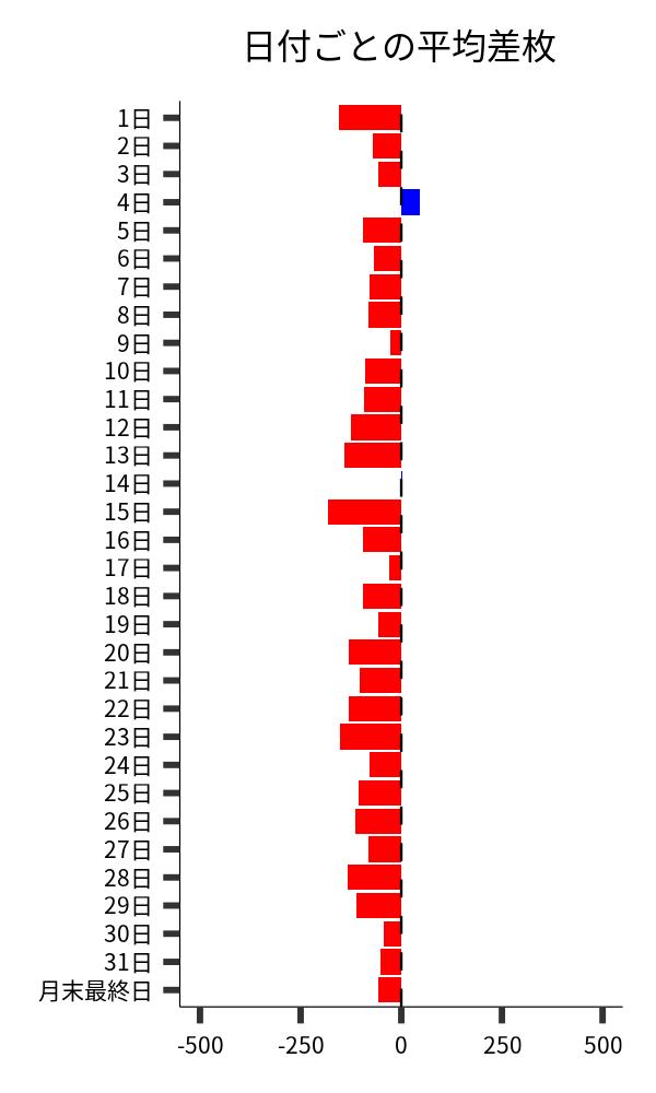 日付ごとの平均差枚