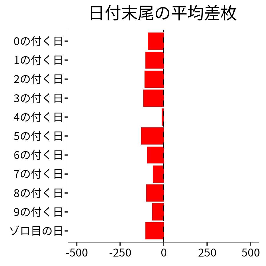 日付末尾ごとの平均差枚