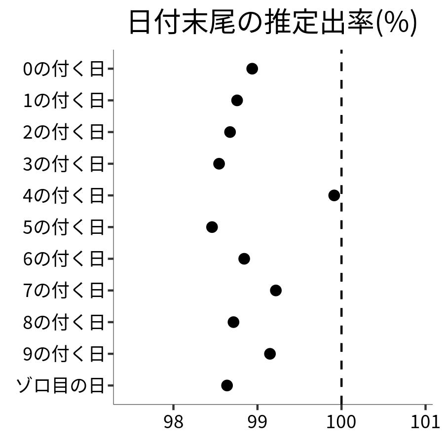 日付末尾ごとの出率