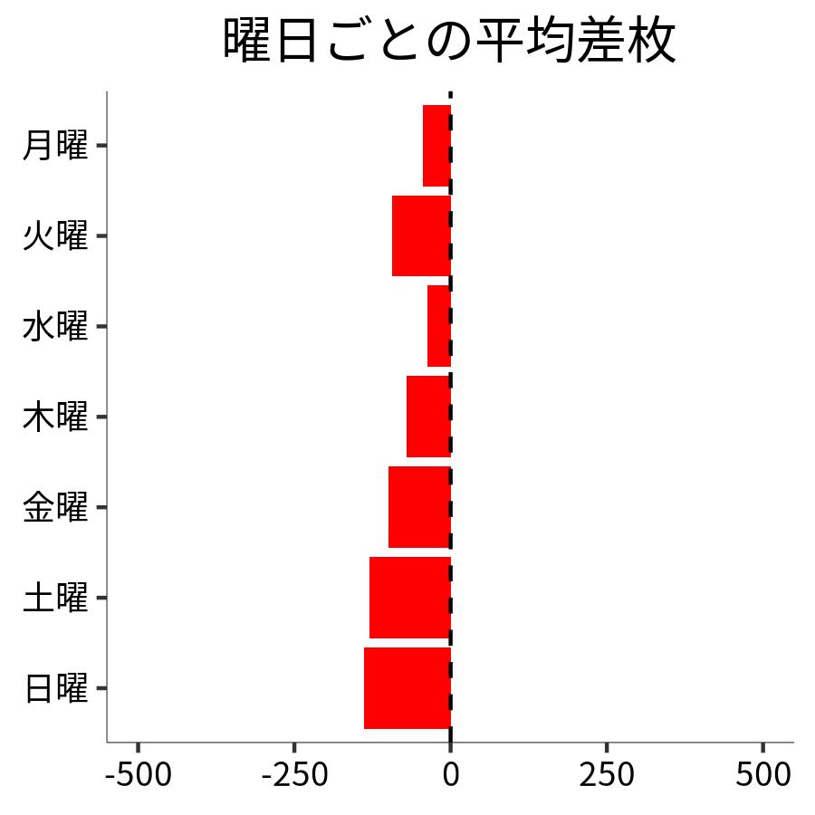 曜日ごとの平均差枚