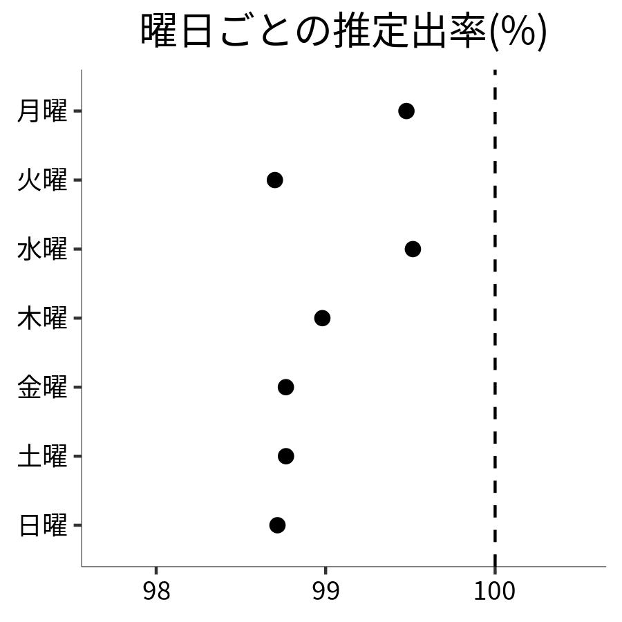 曜日ごとの出率