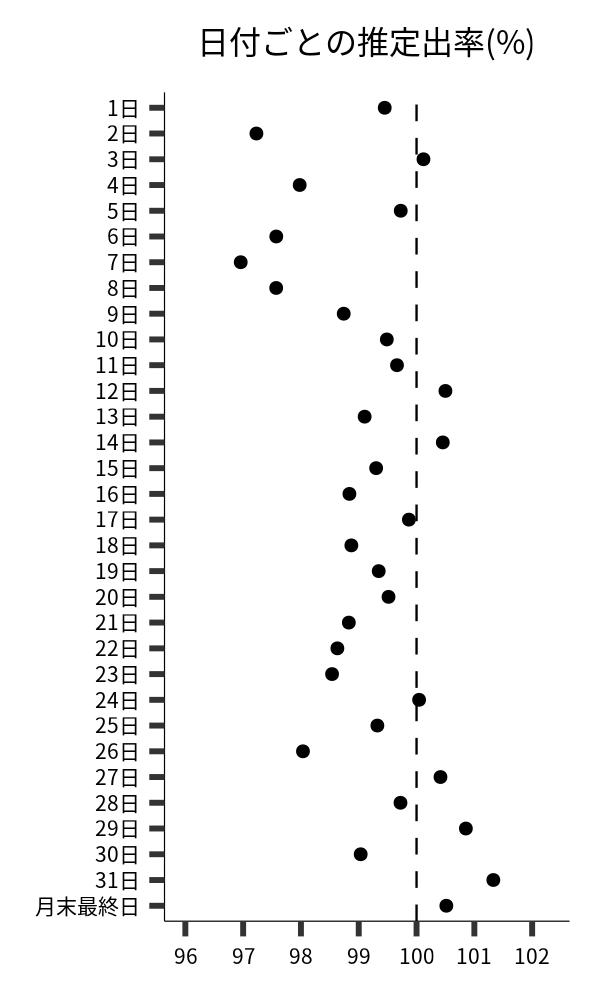 日付ごとの出率