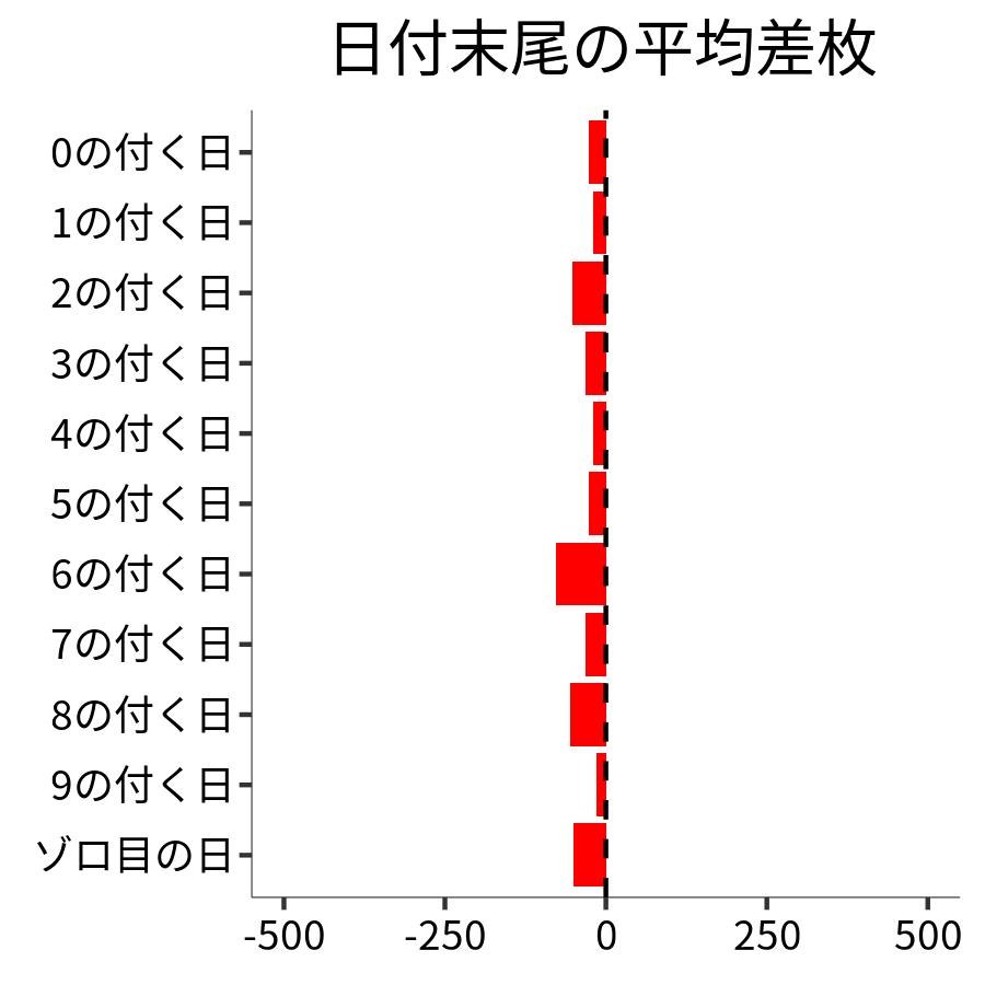 日付末尾ごとの平均差枚