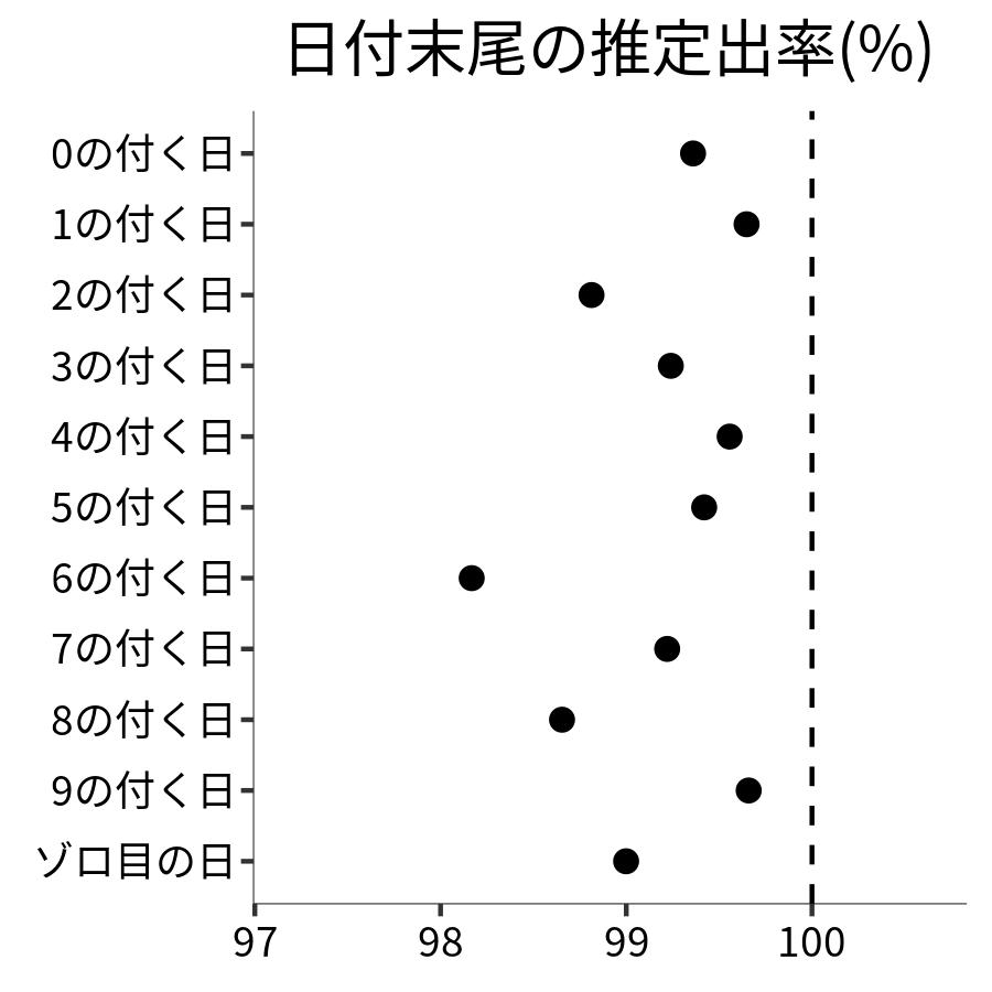 日付末尾ごとの出率