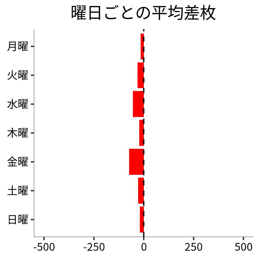 曜日ごとの平均差枚