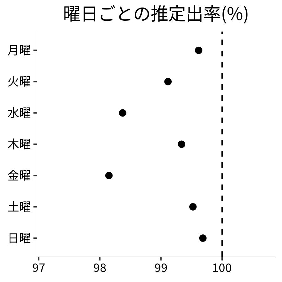 曜日ごとの出率