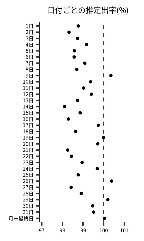 日付ごとの出率