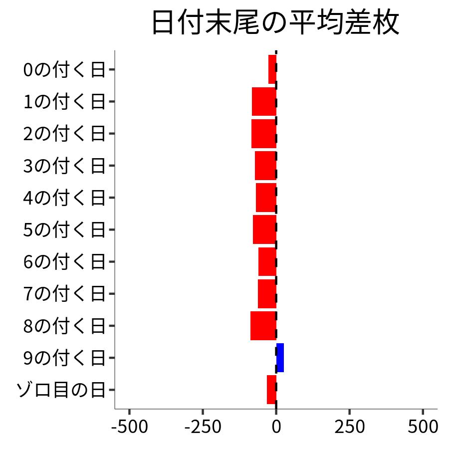 日付末尾ごとの平均差枚