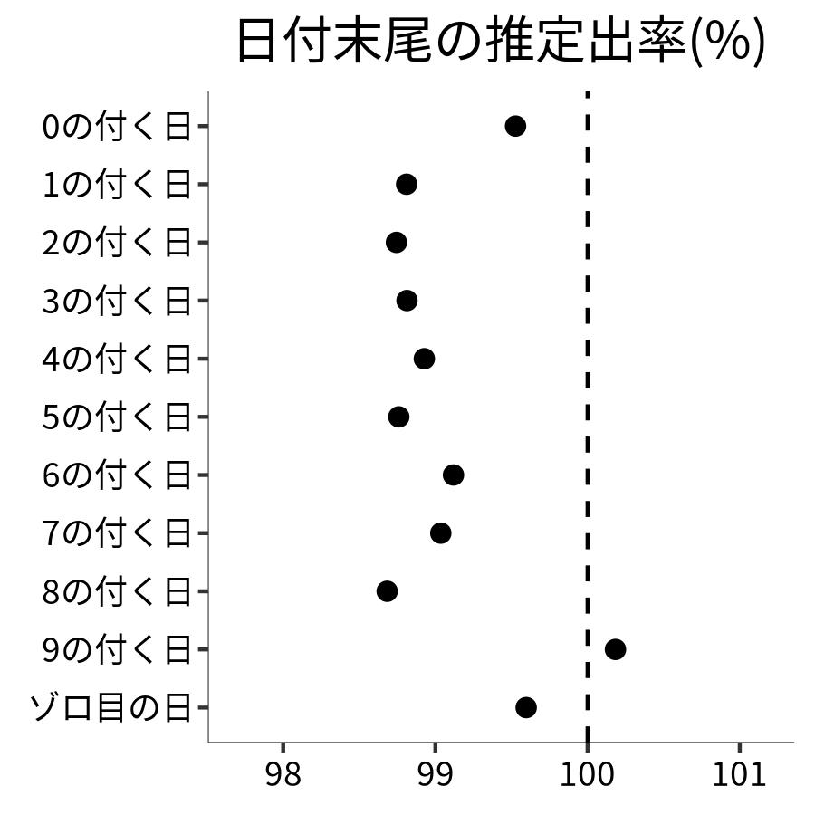 日付末尾ごとの出率