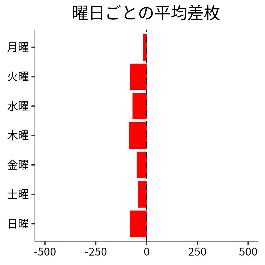 曜日ごとの平均差枚