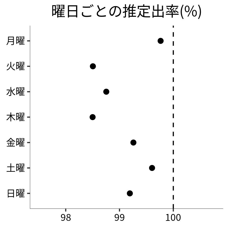 曜日ごとの出率