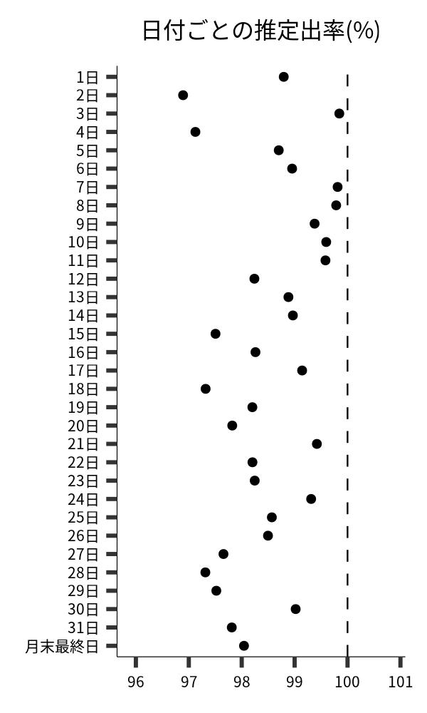 日付ごとの出率