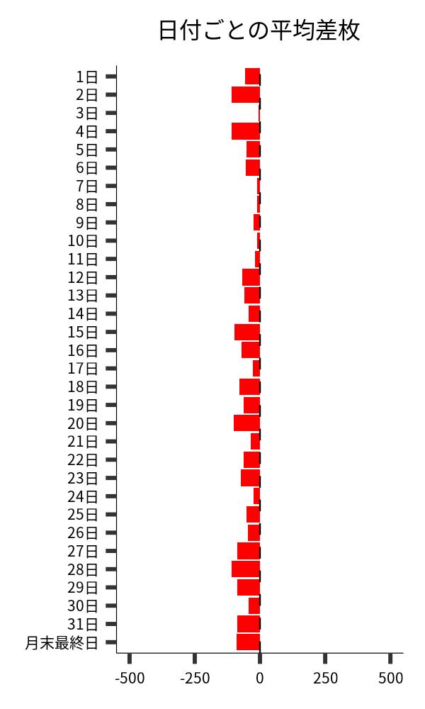 日付ごとの平均差枚