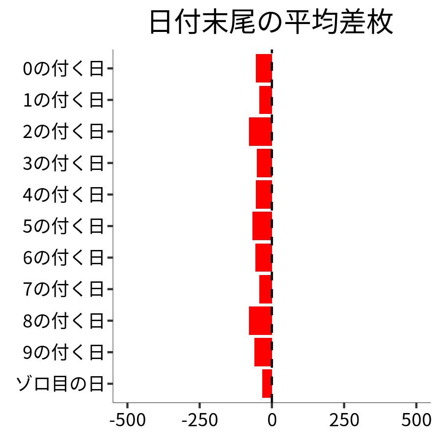 日付末尾ごとの平均差枚