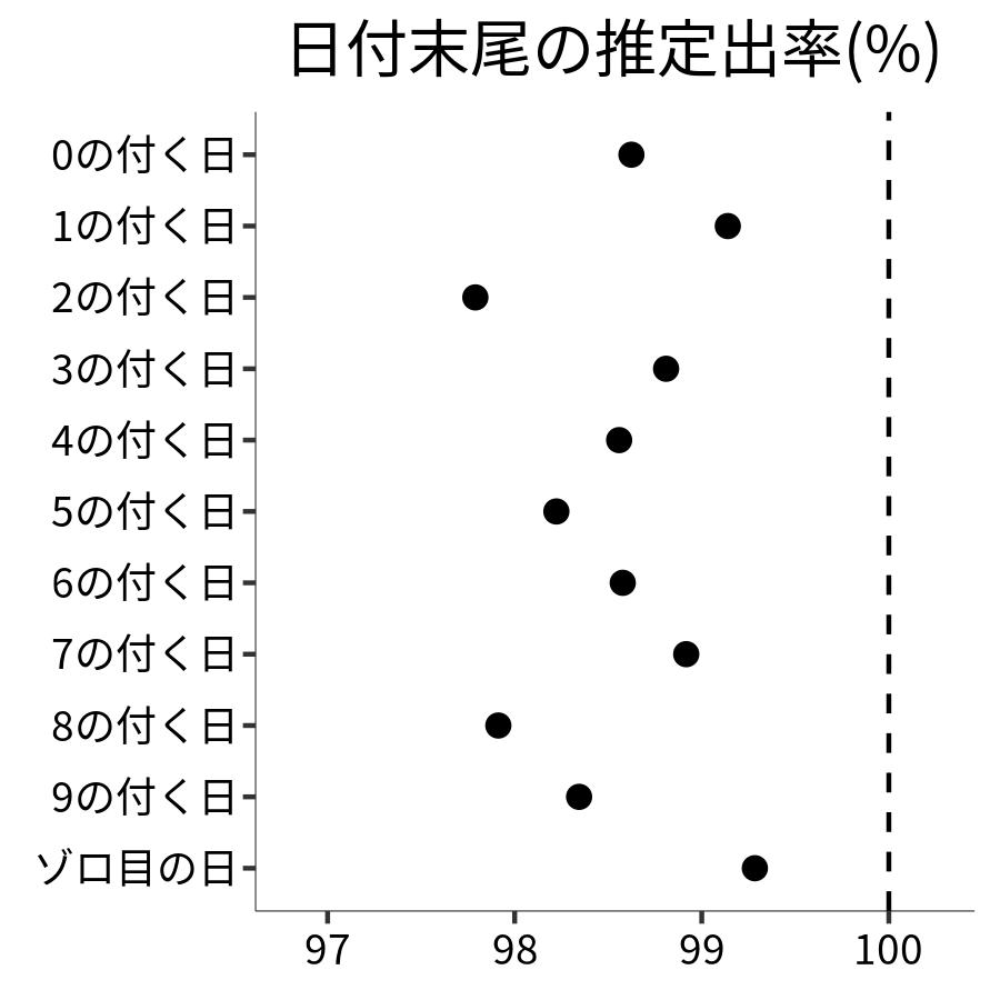 日付末尾ごとの出率