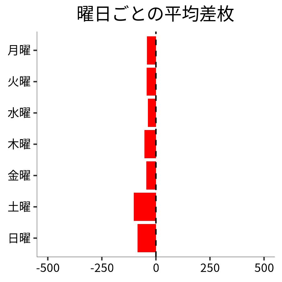 曜日ごとの平均差枚