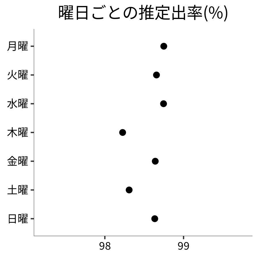 曜日ごとの出率