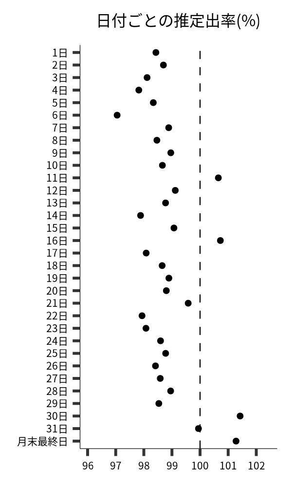 日付ごとの出率