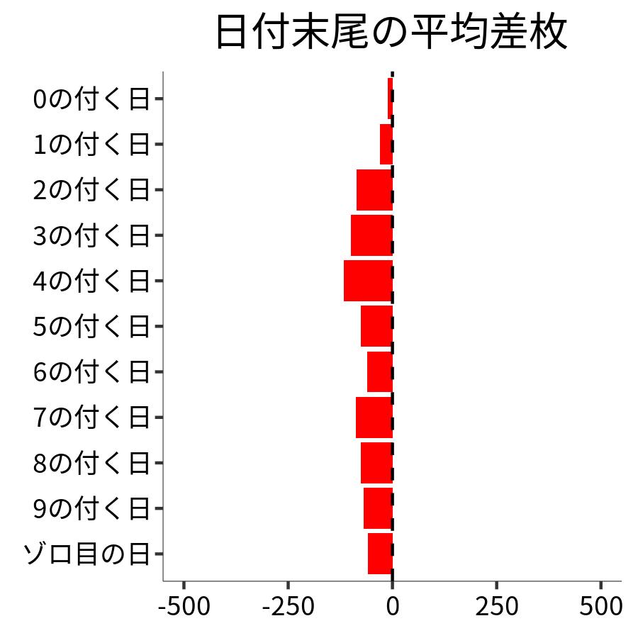 日付末尾ごとの平均差枚