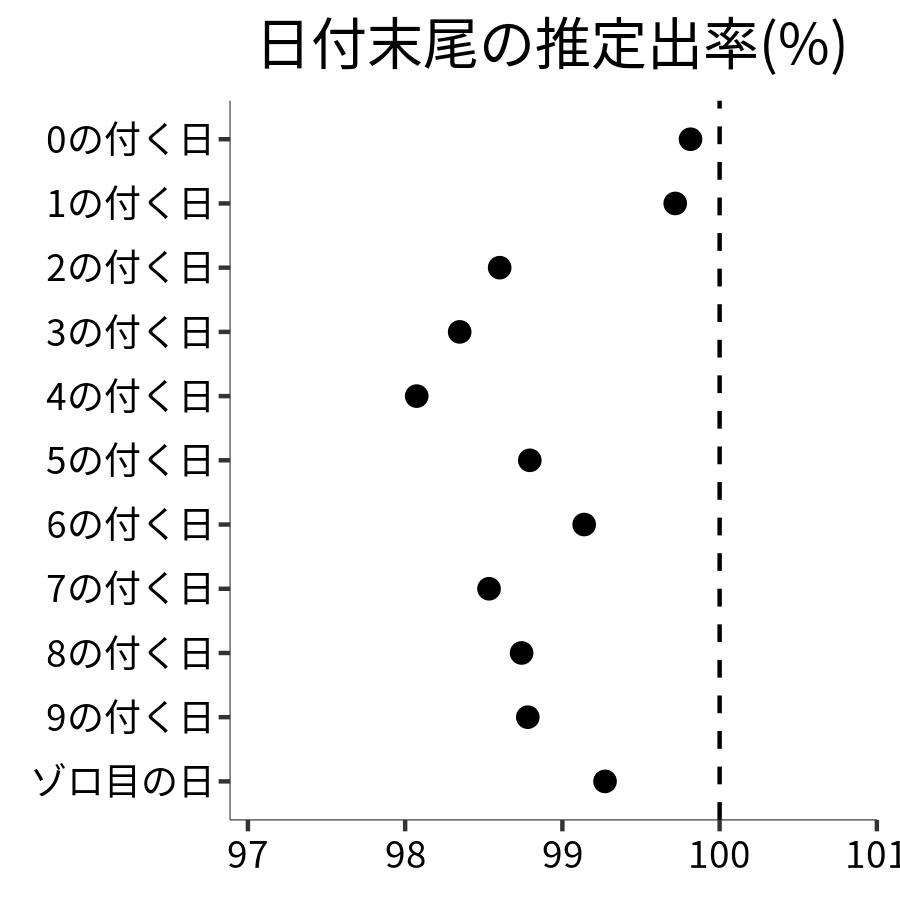 日付末尾ごとの出率