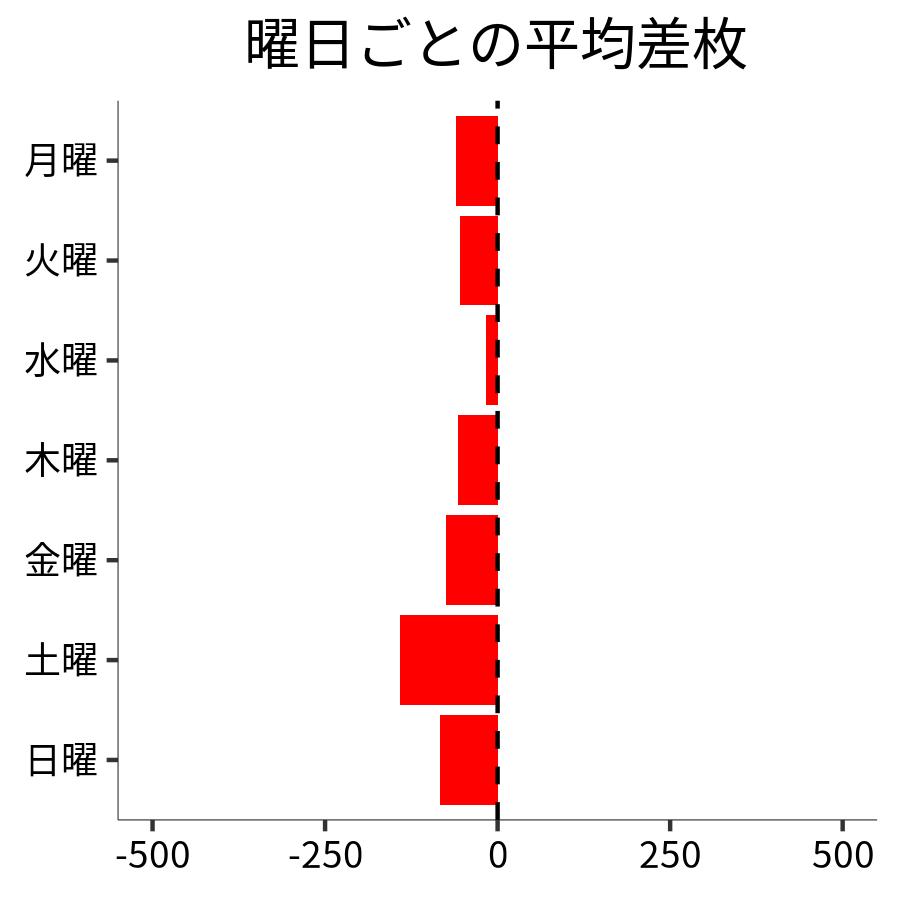 曜日ごとの平均差枚