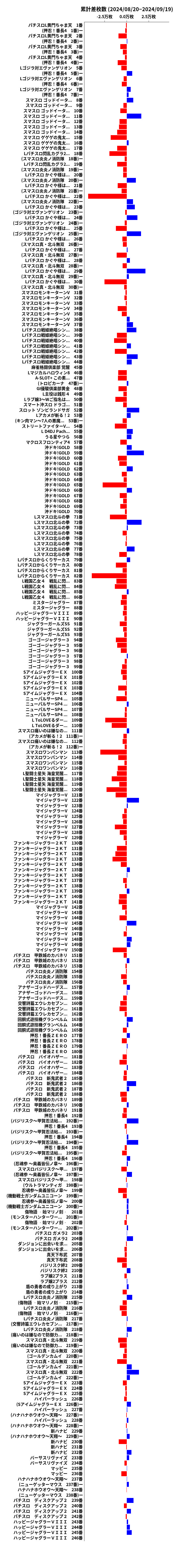 累計差枚数の画像