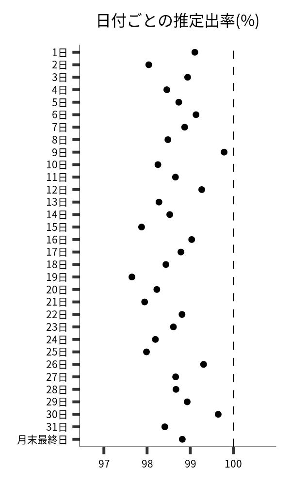 日付ごとの出率