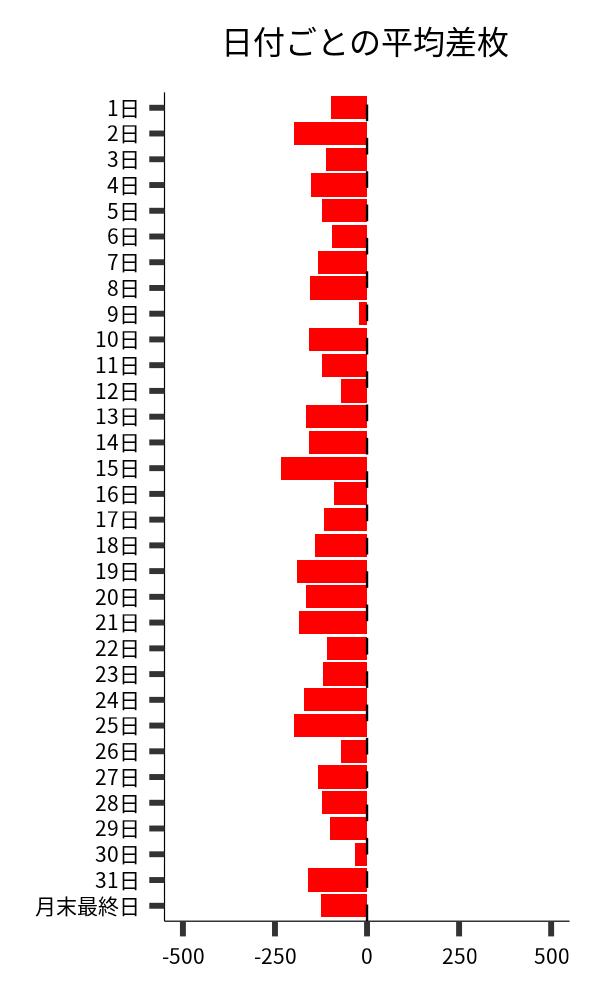 日付ごとの平均差枚