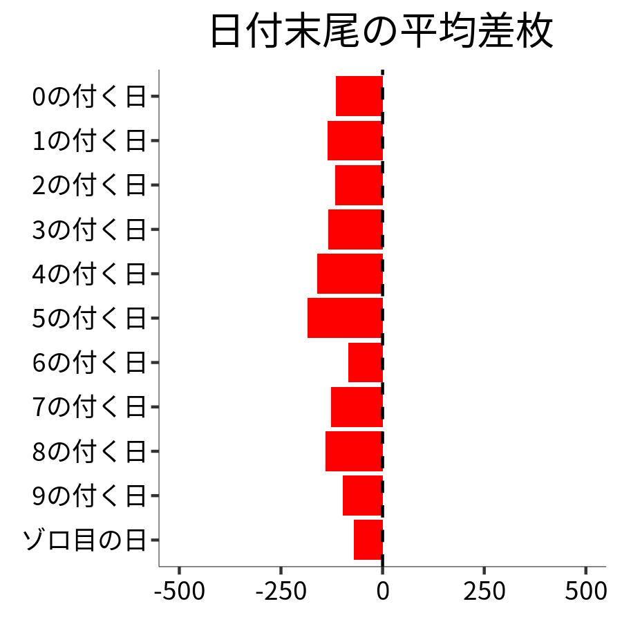 日付末尾ごとの平均差枚