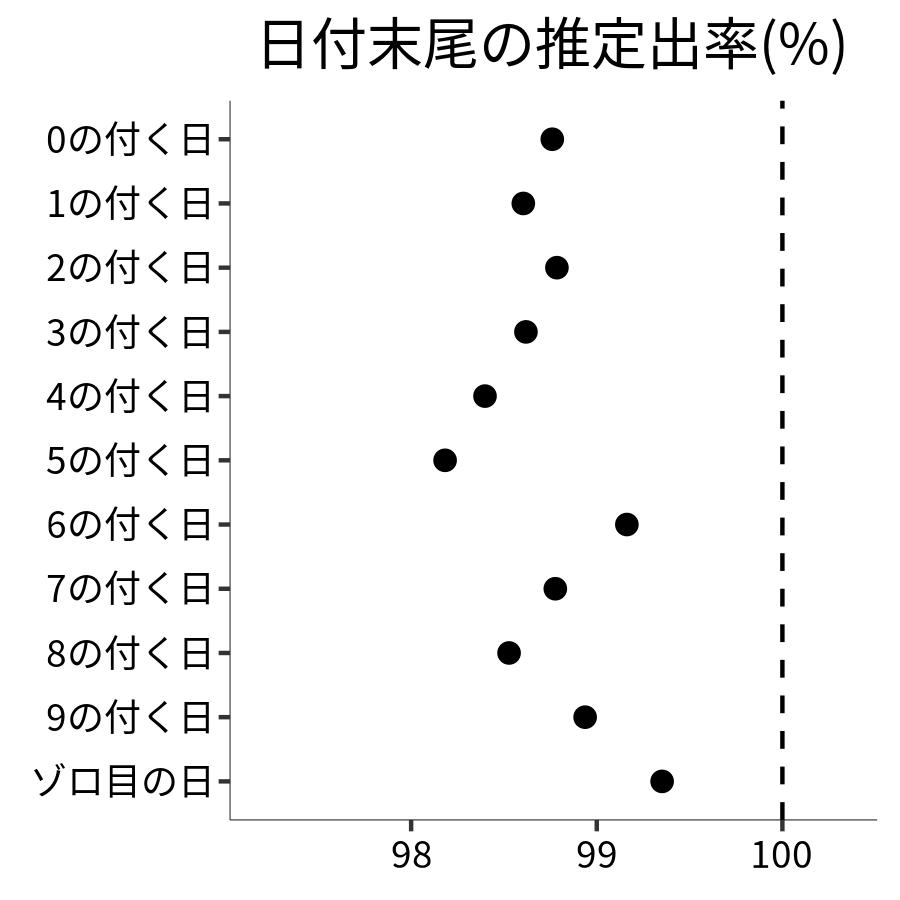 日付末尾ごとの出率