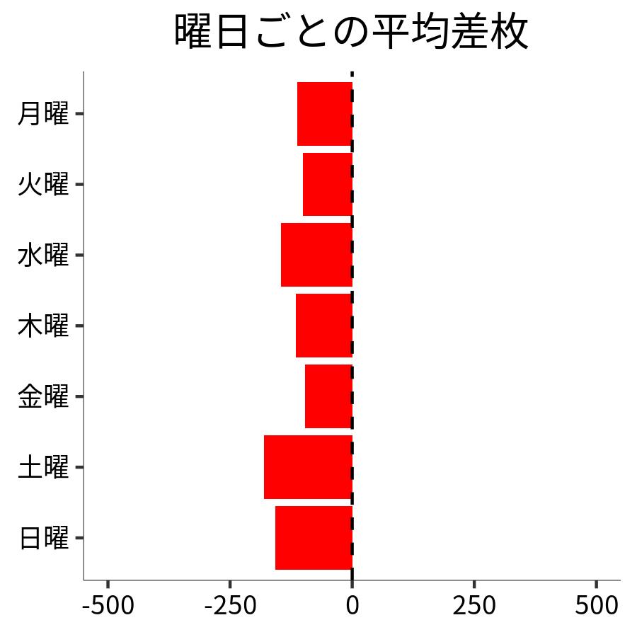 曜日ごとの平均差枚