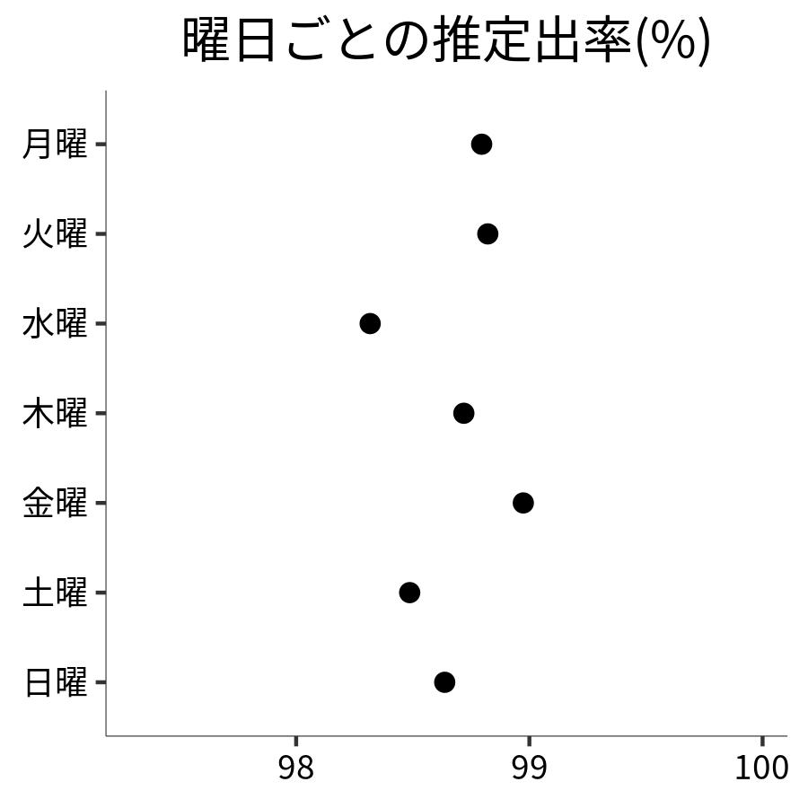 曜日ごとの出率