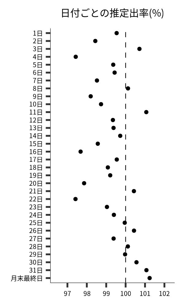 日付ごとの出率