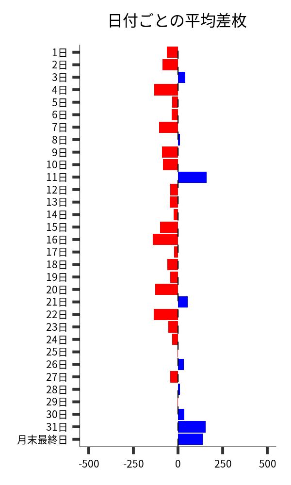 日付ごとの平均差枚