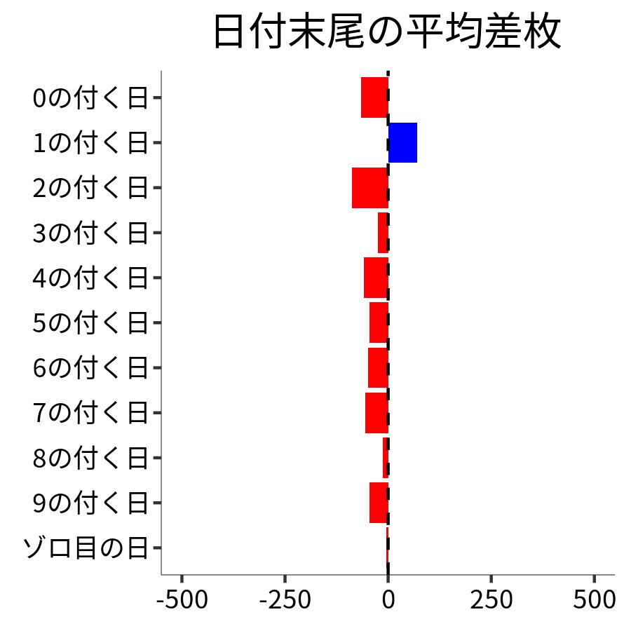 日付末尾ごとの平均差枚