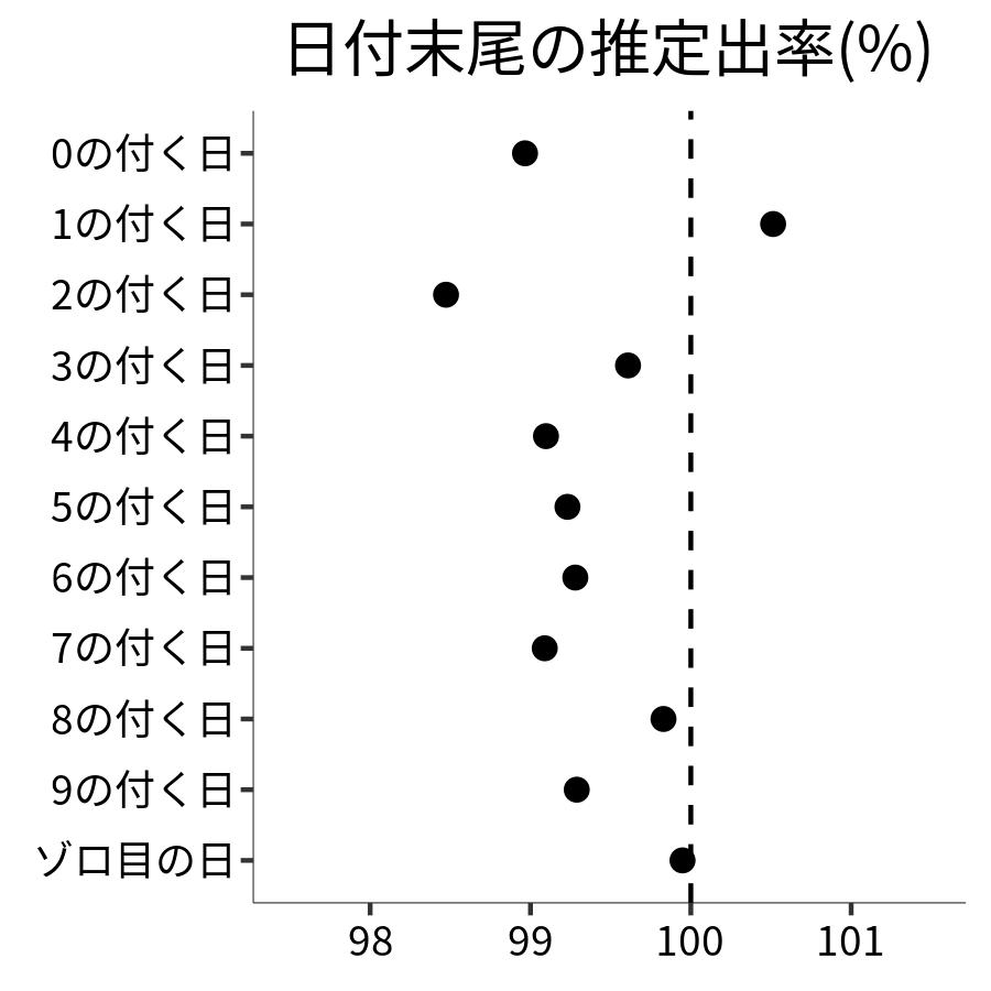 日付末尾ごとの出率