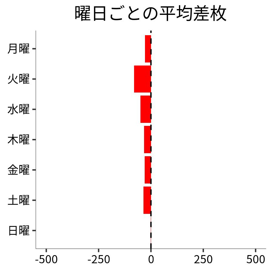 曜日ごとの平均差枚