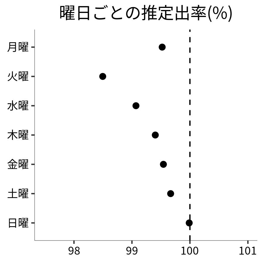 曜日ごとの出率